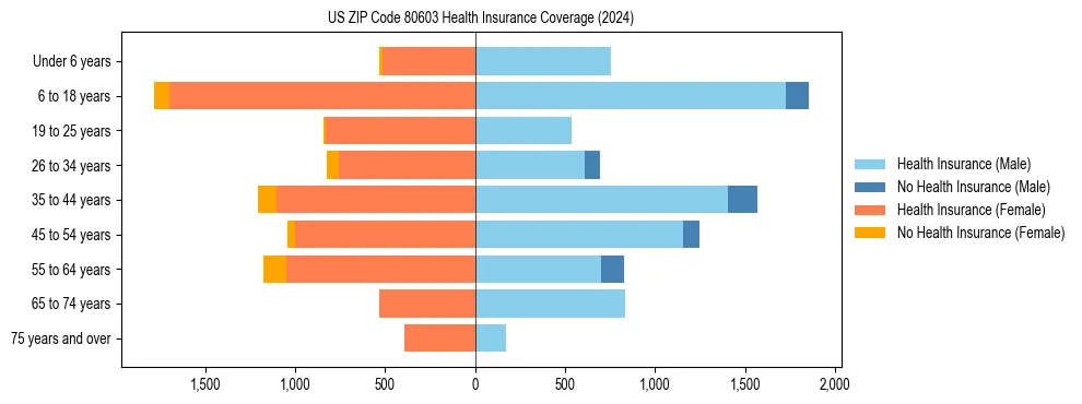 Health insurance pyramid for US ZIP Code 80603