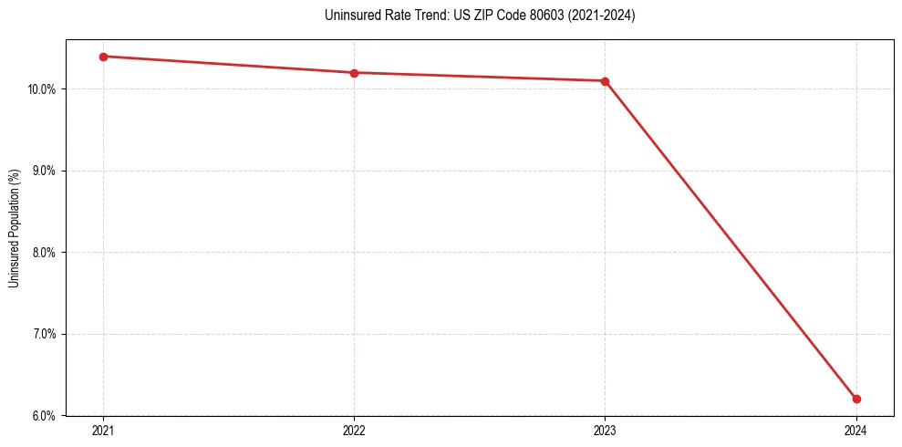 Uninsured trend chart for US ZIP Code 80603