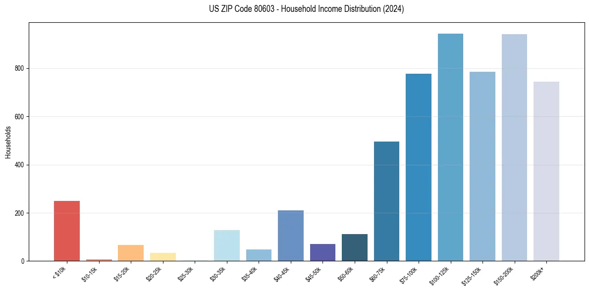 Income Distribution for 