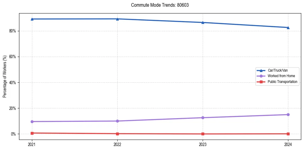Transportation trends in US ZIP Code 80603