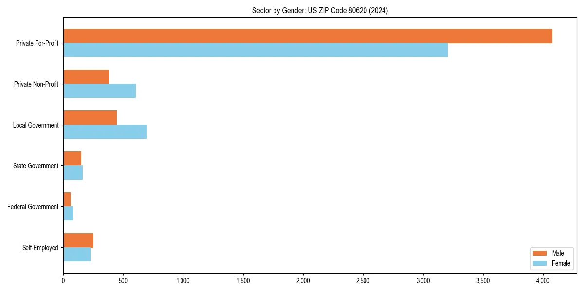 Employment sector breakdown by gender in 