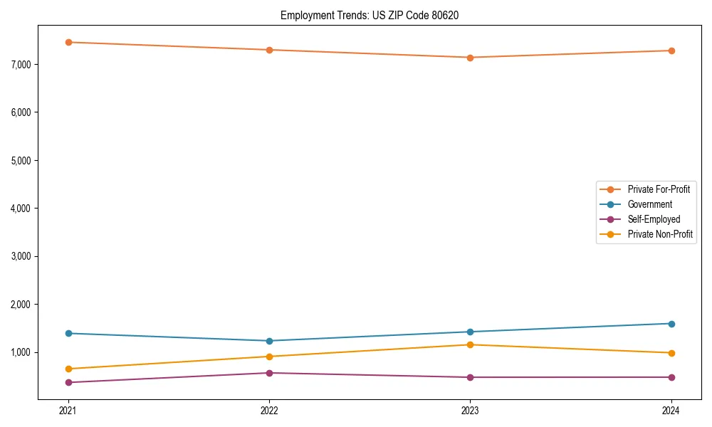 Long-term employment trends in 
