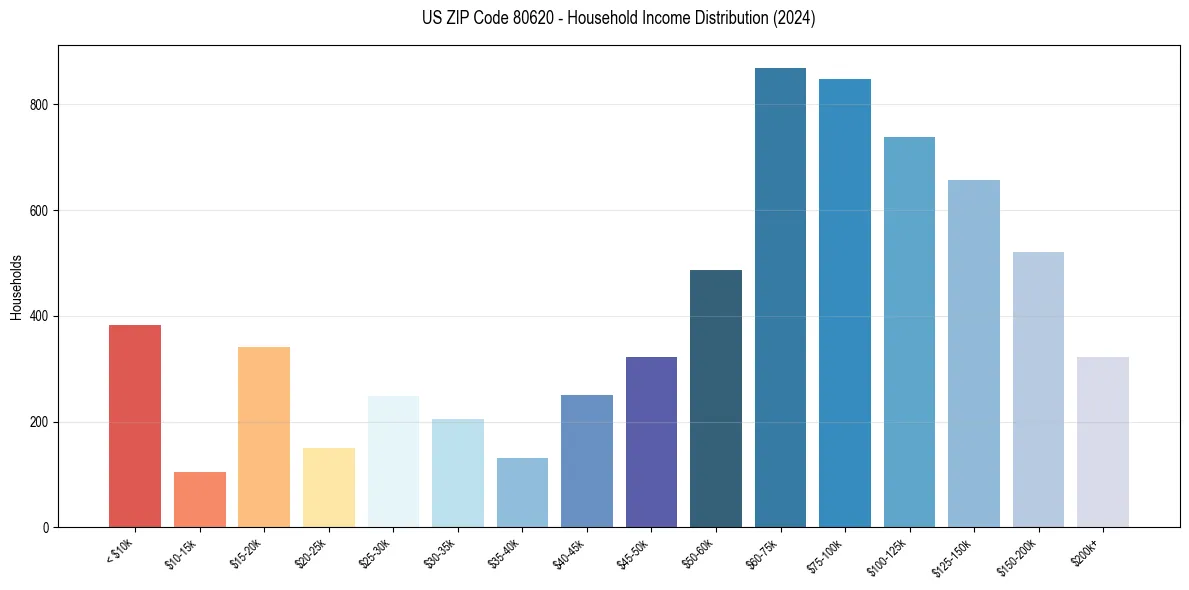 Income Distribution for 