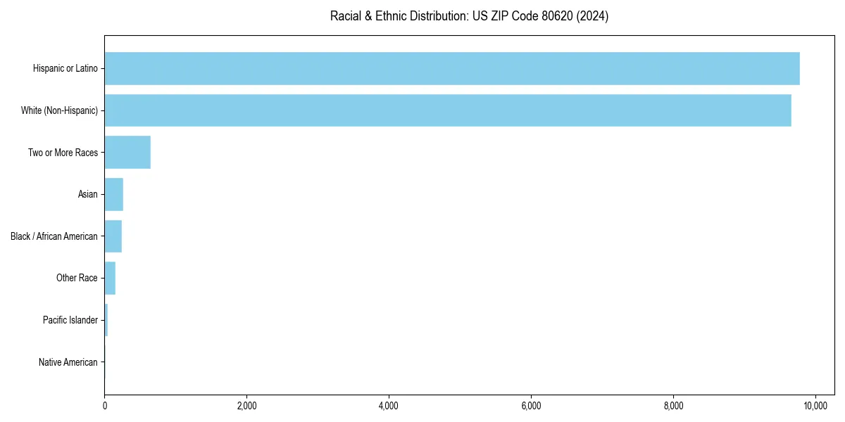 Bar chart showing racial distribution in  for 2024