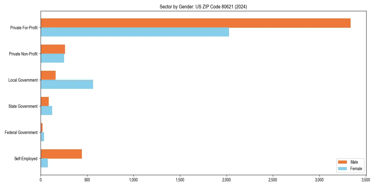 Employment sector breakdown by gender in 
