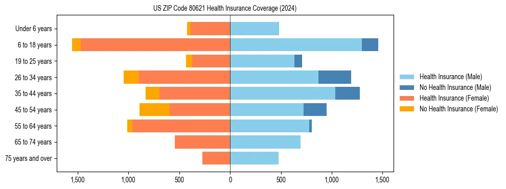 Health insurance pyramid for US ZIP Code 80621