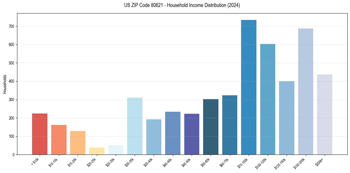 Income Distribution for 