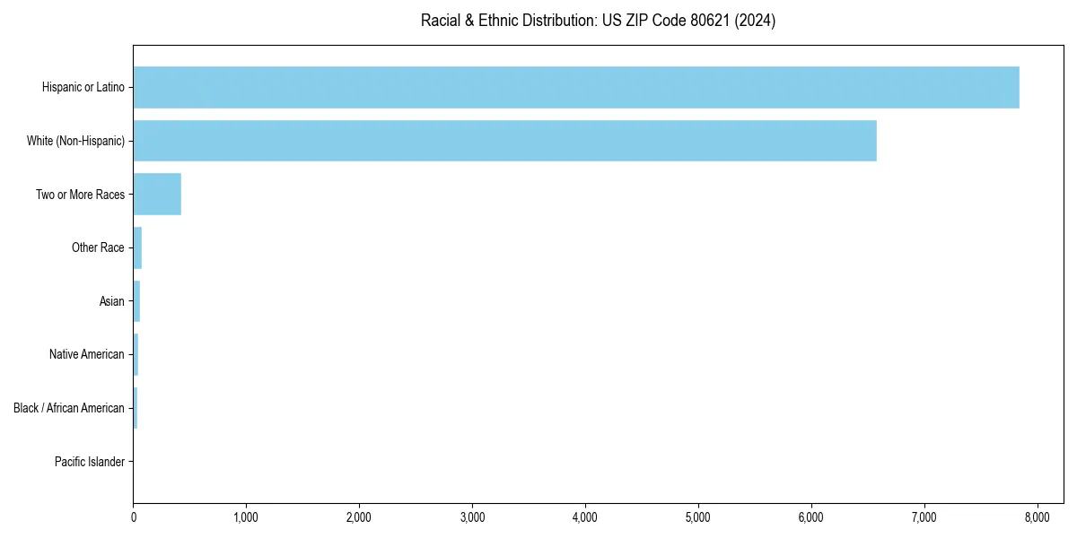 Bar chart showing racial distribution in  for 2024