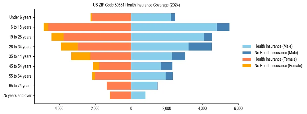 Health insurance pyramid for US ZIP Code 80631