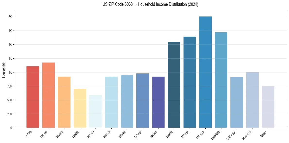 Income Distribution for 