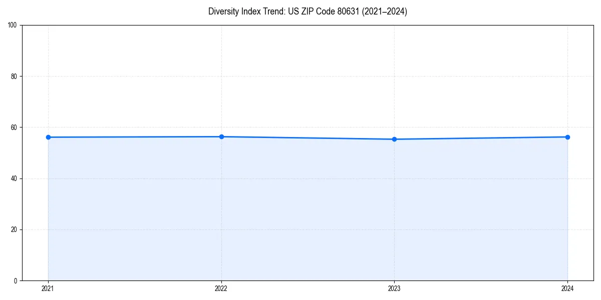 Line chart showing diversity index trends for 