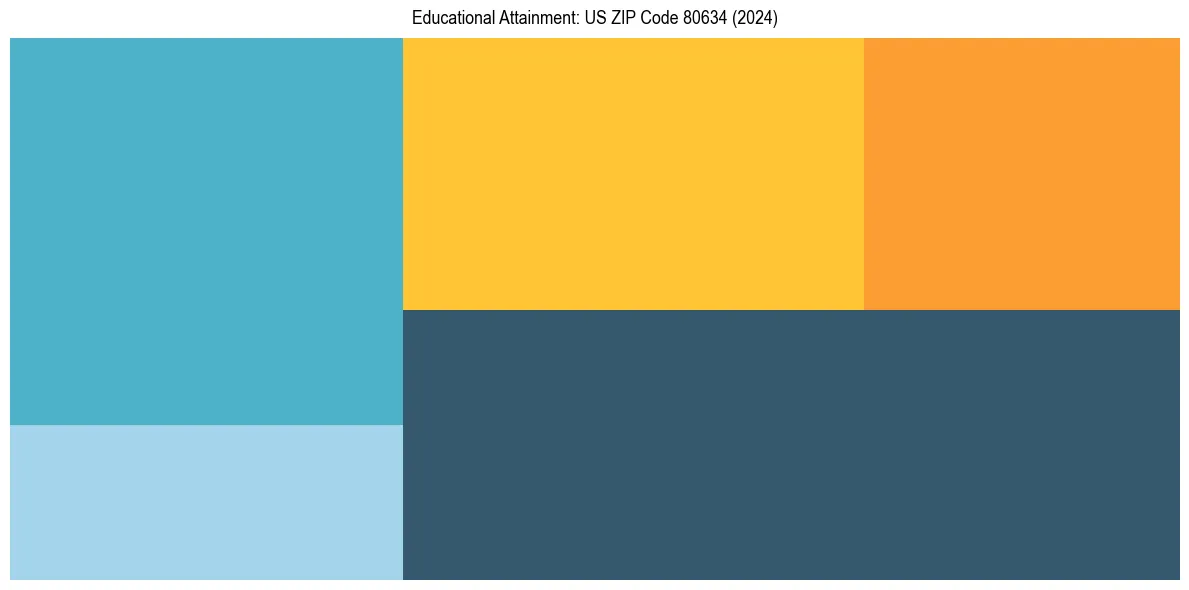 Education Treemap for  in 2024