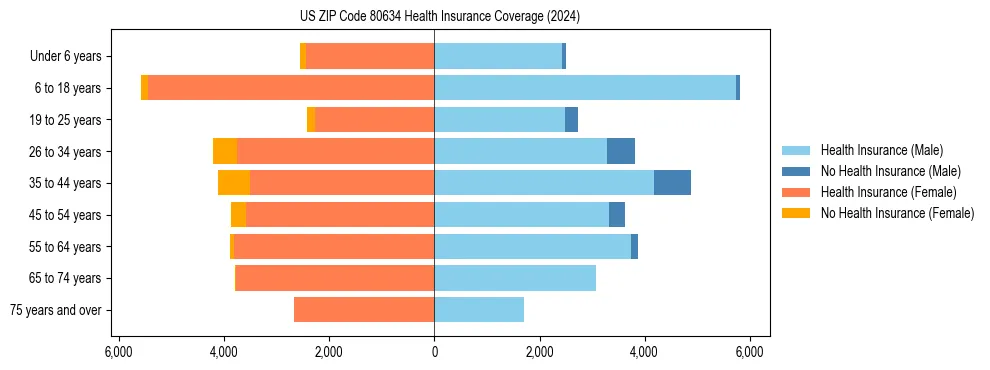 Health insurance pyramid for US ZIP Code 80634