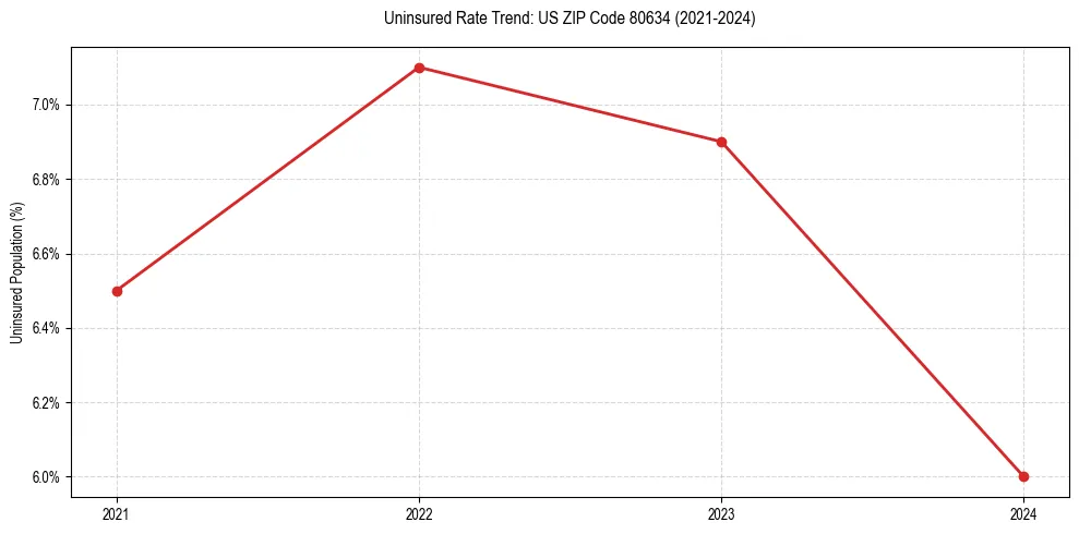 Uninsured trend chart for US ZIP Code 80634