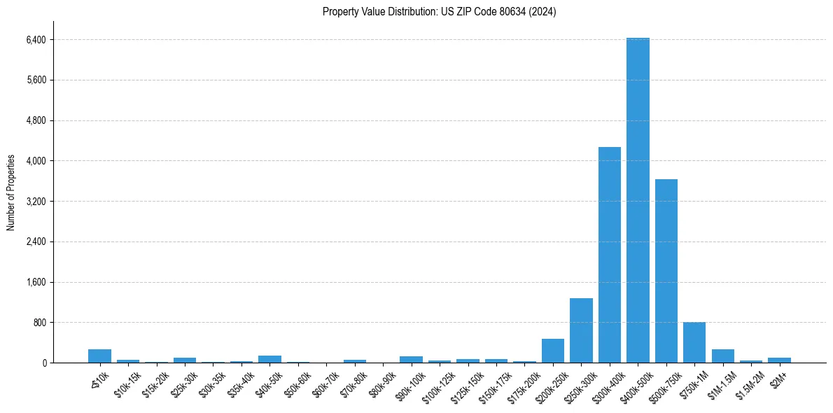 Value Distribution for 