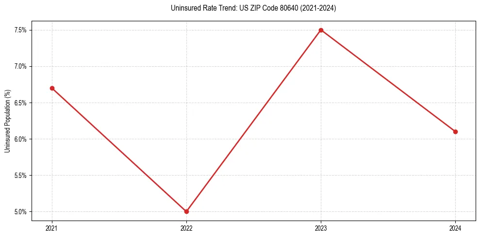 Uninsured trend chart for US ZIP Code 80640