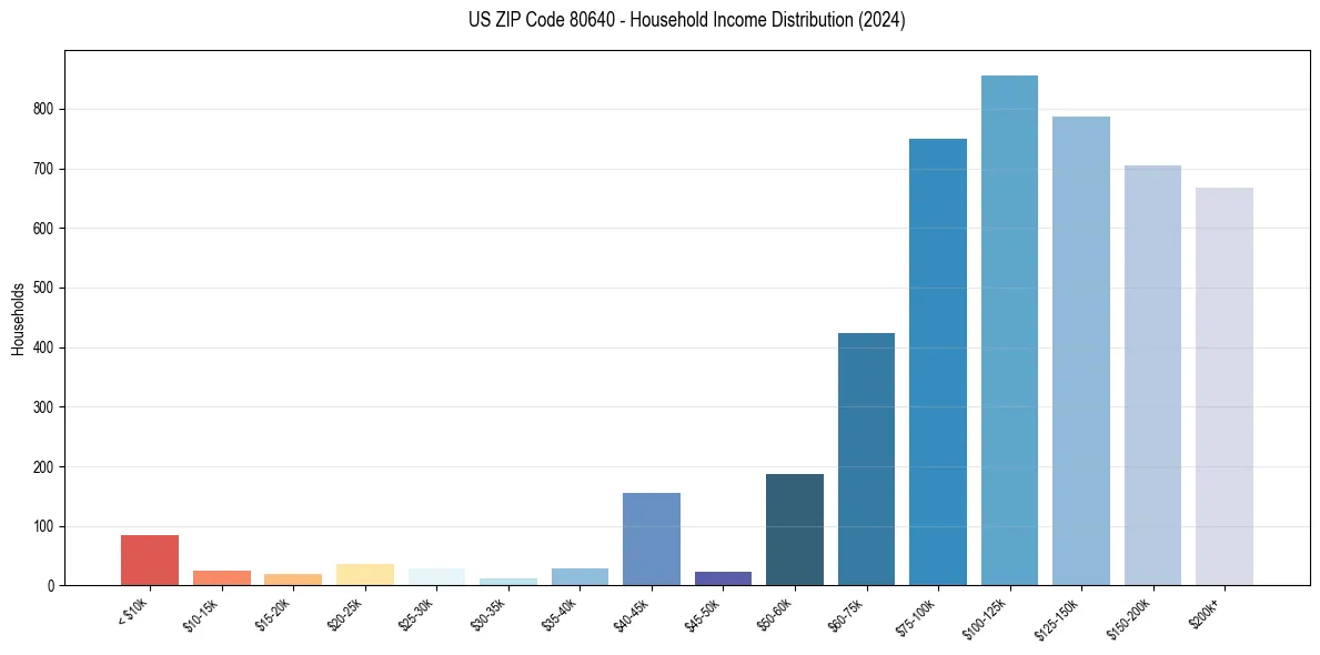 Income Distribution for 