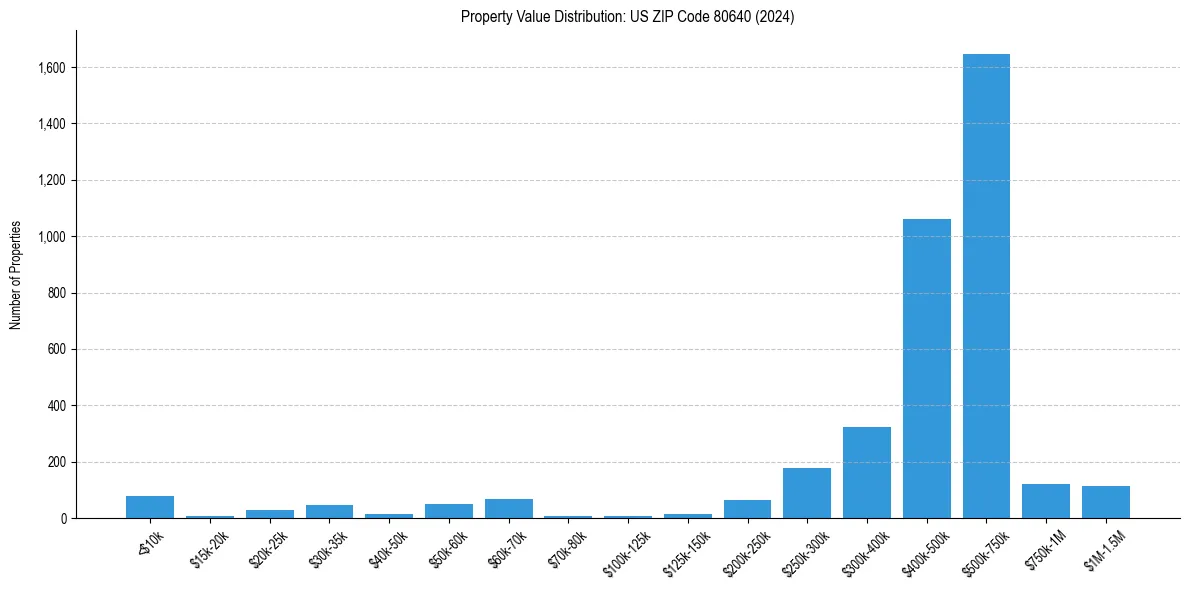 Value Distribution for 