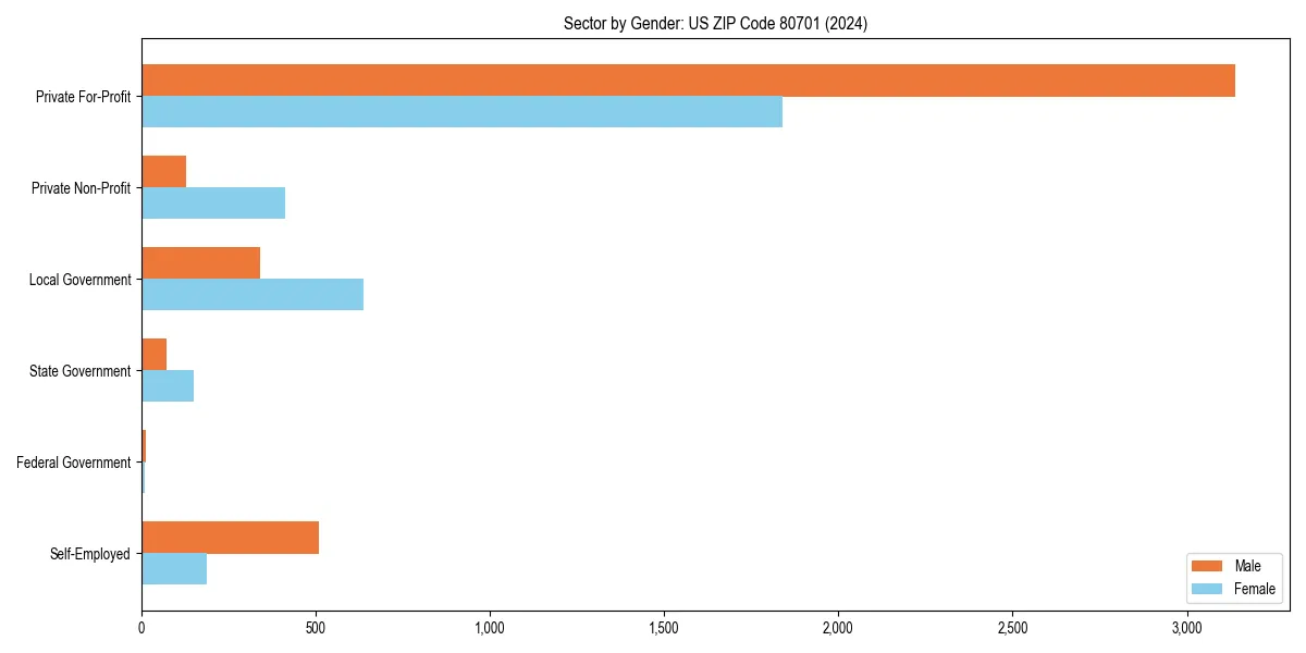 Employment sector breakdown by gender in 