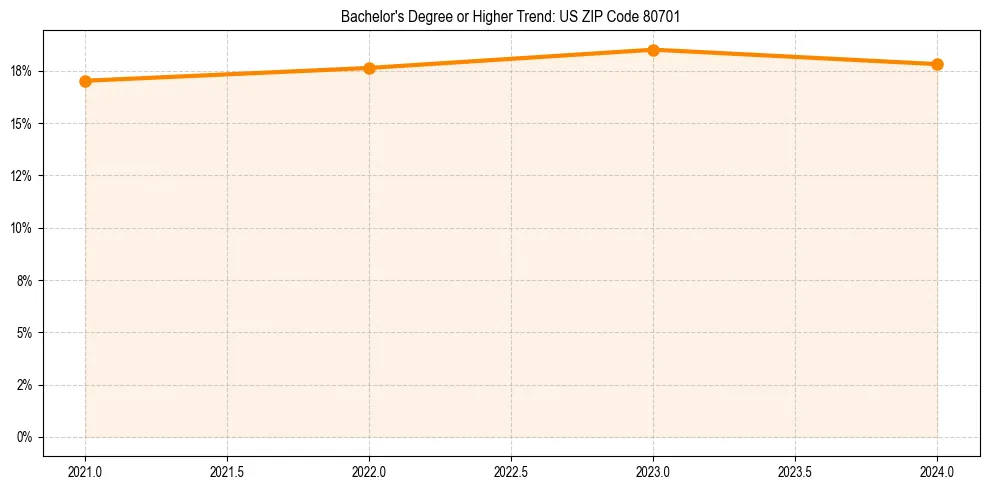 Trend chart showing bachelor degree growth in 
