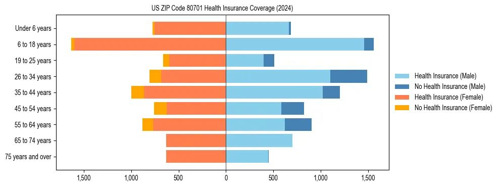 Health insurance pyramid for US ZIP Code 80701