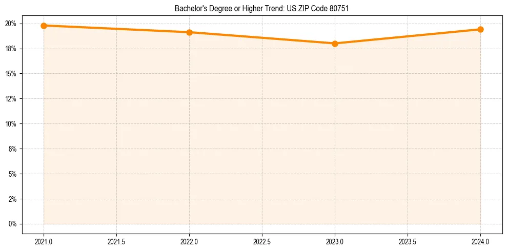 Trend chart showing bachelor degree growth in 