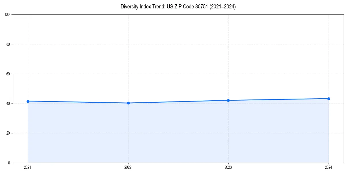 Line chart showing diversity index trends for 