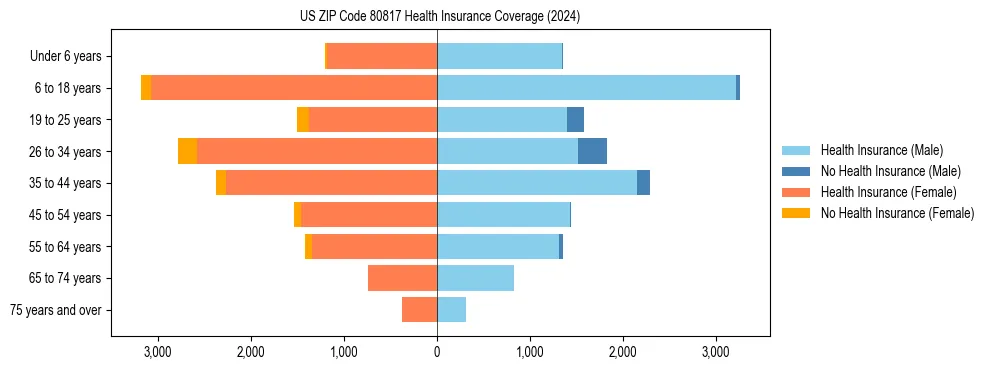 Health insurance pyramid for US ZIP Code 80817