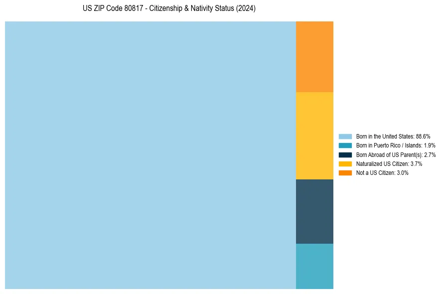 Nativity Treemap for 