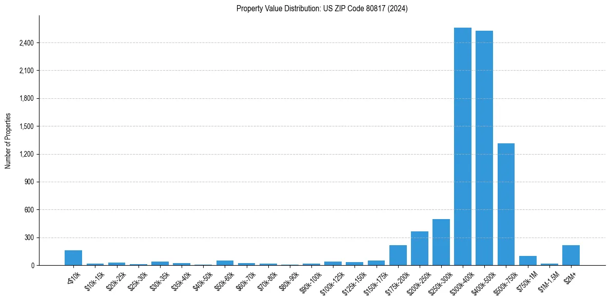 Value Distribution for 