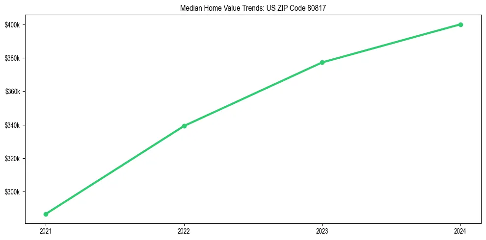 Median property value trends in 