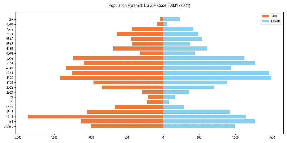 Population pyramid for 