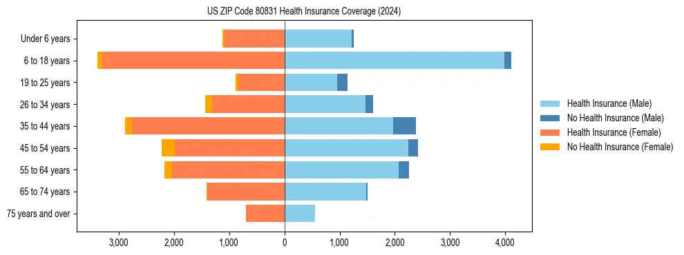 Health insurance pyramid for US ZIP Code 80831