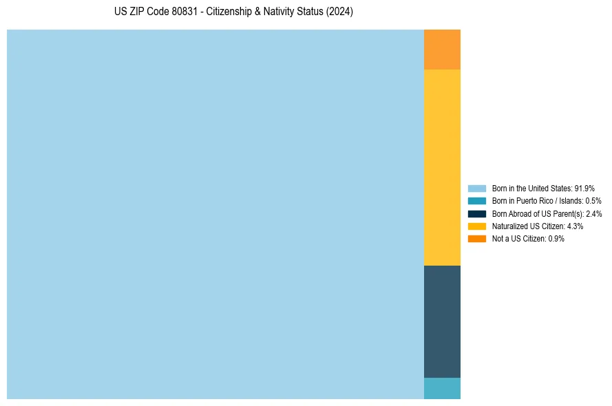 Nativity Treemap for 