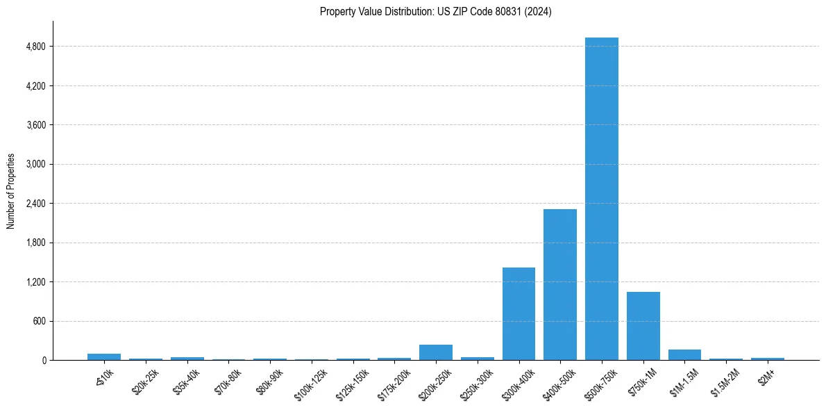 Value Distribution for 