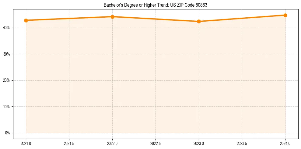 Trend chart showing bachelor degree growth in 