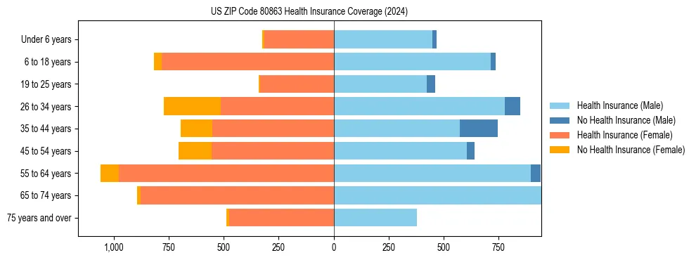 Health insurance pyramid for US ZIP Code 80863