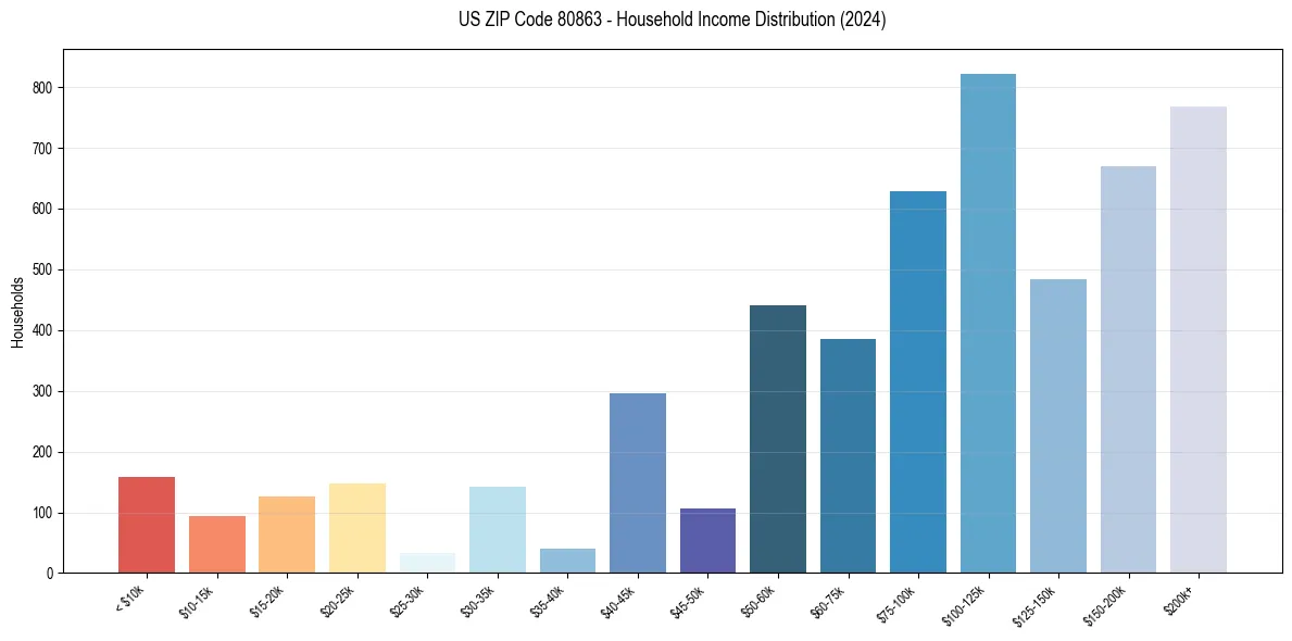 Income Distribution for 