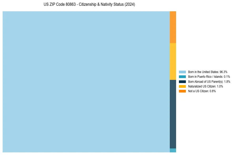 Nativity Treemap for 