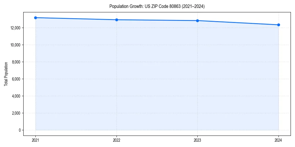 Population trends in 