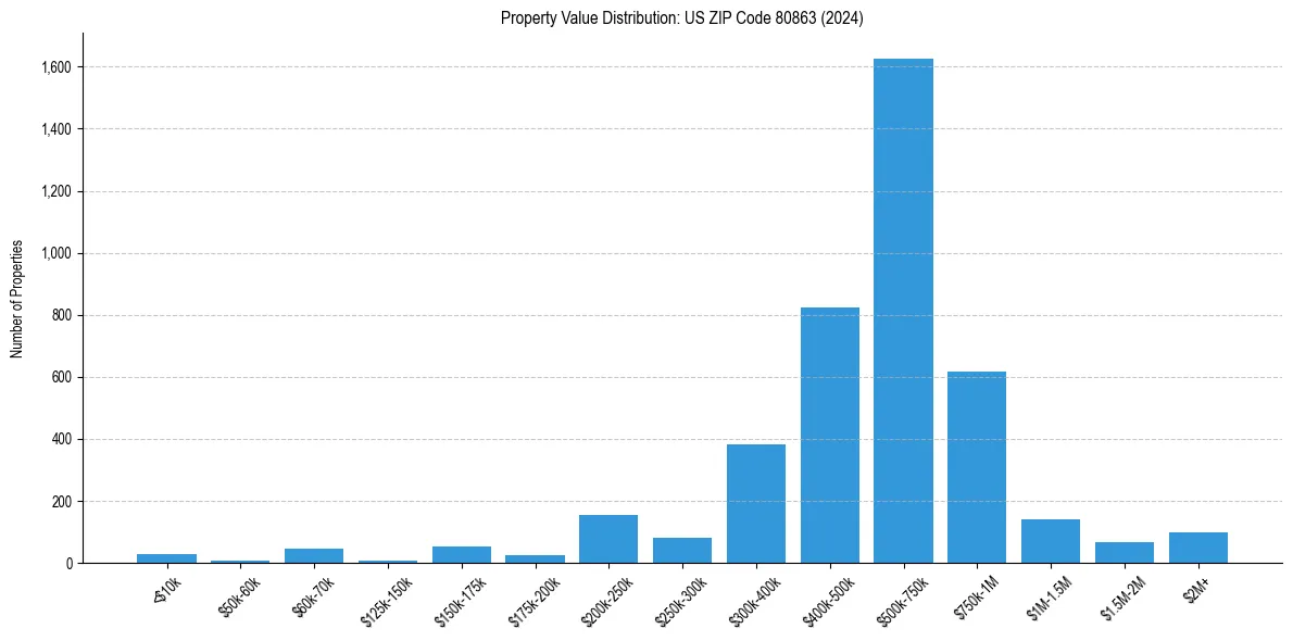 Value Distribution for 
