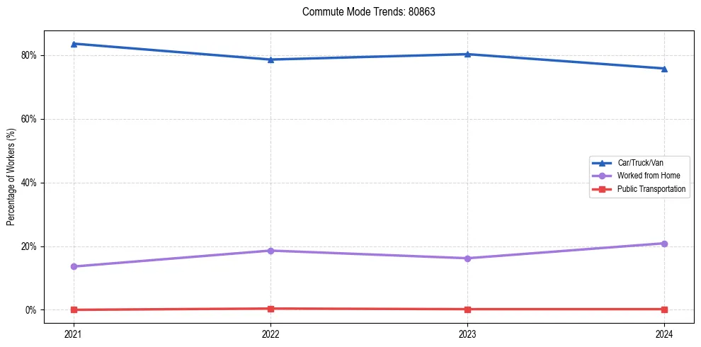 Transportation trends in US ZIP Code 80863