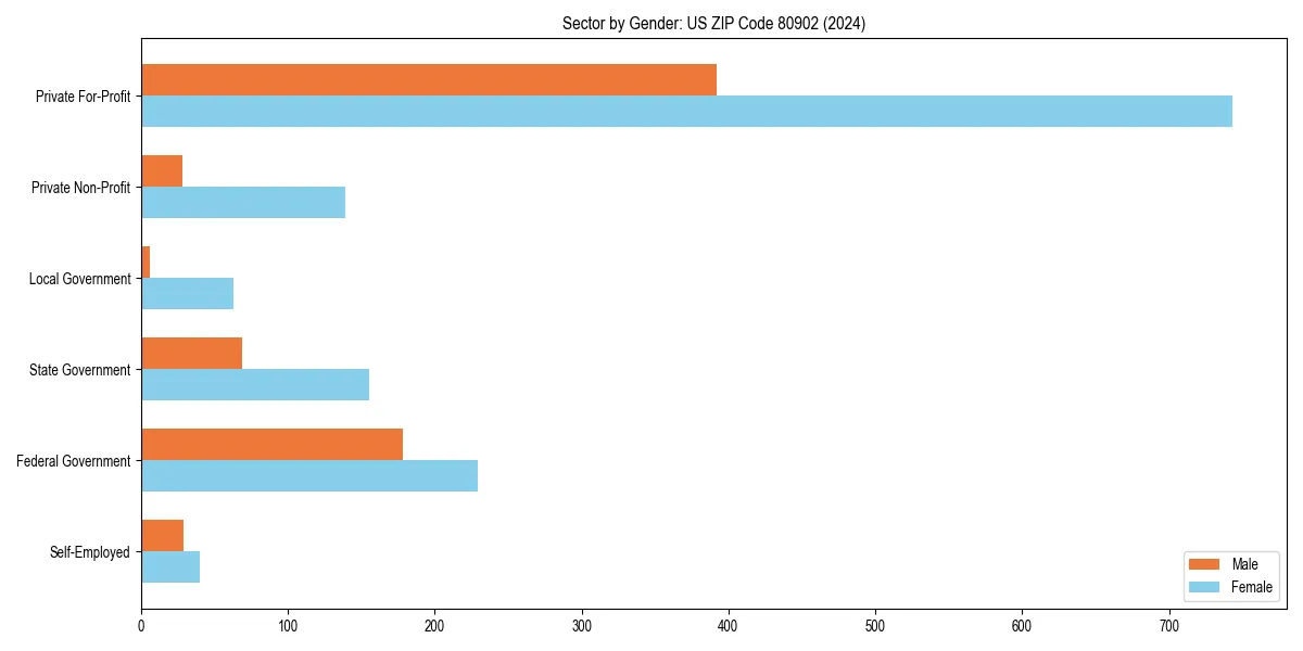 Employment sector breakdown by gender in 