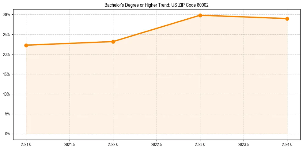 Trend chart showing bachelor degree growth in 