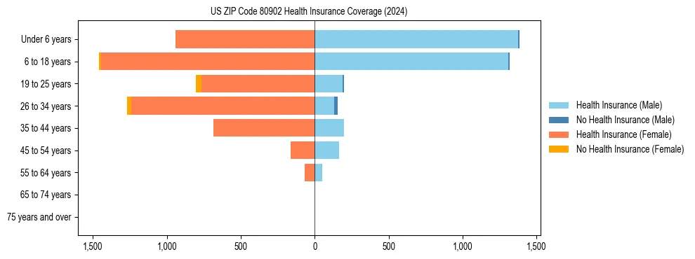 Health insurance pyramid for US ZIP Code 80902