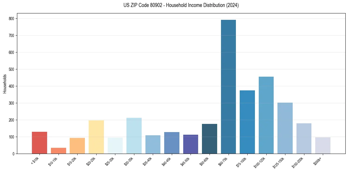 Income Distribution for 