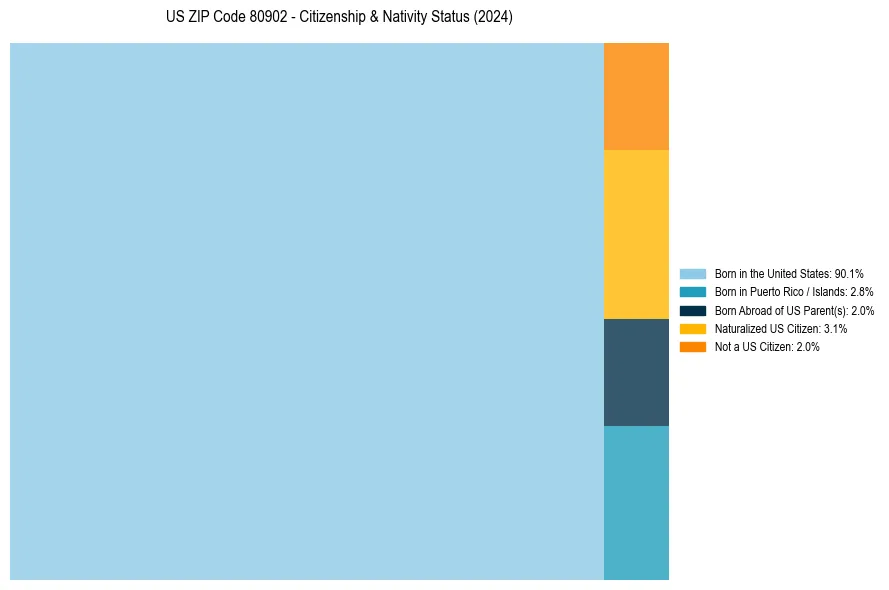 Nativity Treemap for 