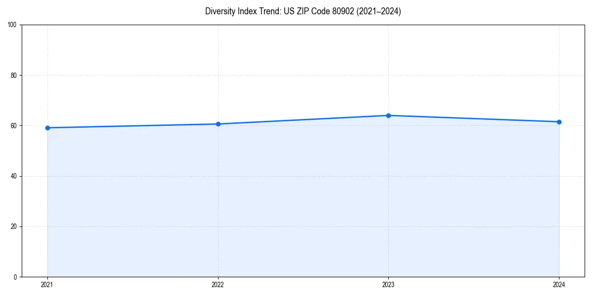 Line chart showing diversity index trends for 