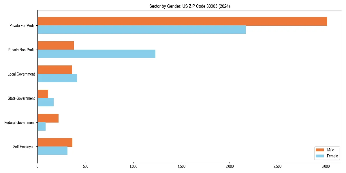 Employment sector breakdown by gender in 