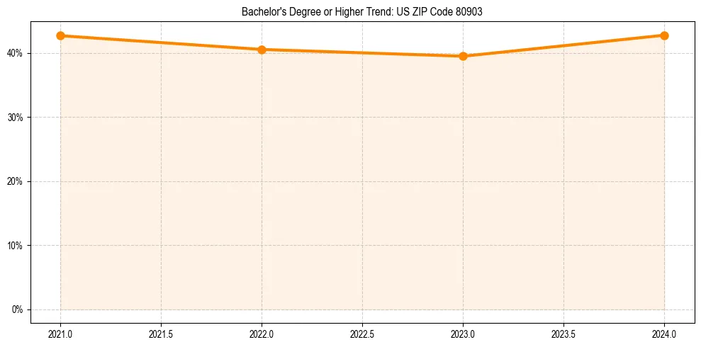 Trend chart showing bachelor degree growth in 